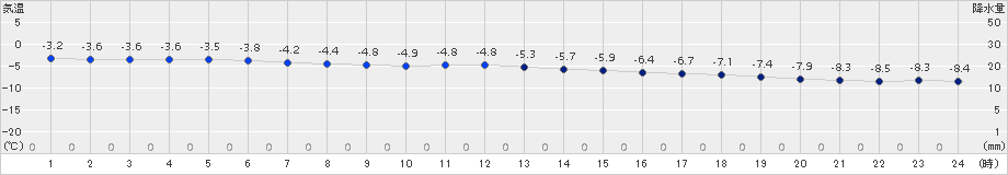 幾寅(>2016年12月10日)のアメダスグラフ