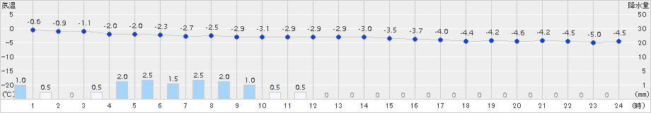 神恵内(>2016年12月10日)のアメダスグラフ