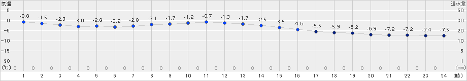 厚床(>2016年12月10日)のアメダスグラフ