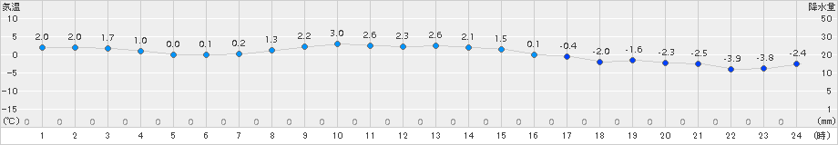 花巻(>2016年12月10日)のアメダスグラフ