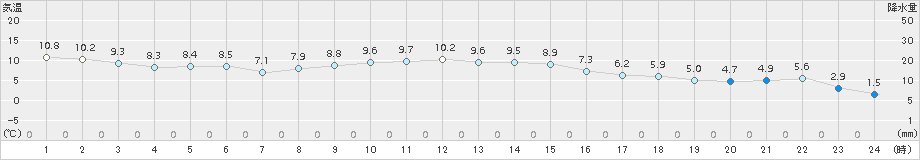 日立(>2016年12月10日)のアメダスグラフ