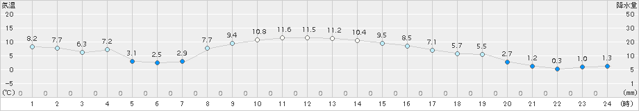 つくば(>2016年12月10日)のアメダスグラフ