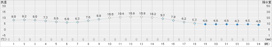 熊谷(>2016年12月10日)のアメダスグラフ