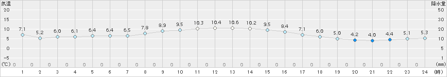 さいたま(>2016年12月10日)のアメダスグラフ