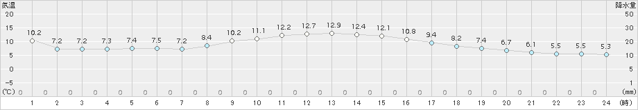 辻堂(>2016年12月10日)のアメダスグラフ