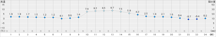 古関(>2016年12月10日)のアメダスグラフ