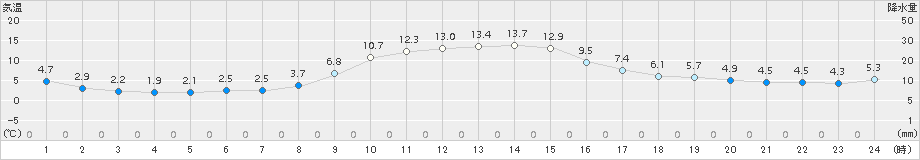 南部(>2016年12月10日)のアメダスグラフ