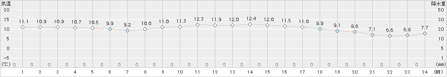 網代(>2016年12月10日)のアメダスグラフ