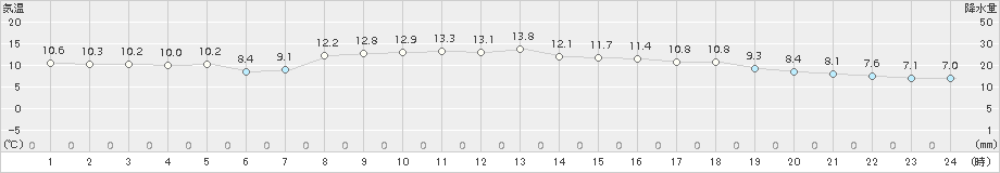 稲取(>2016年12月10日)のアメダスグラフ