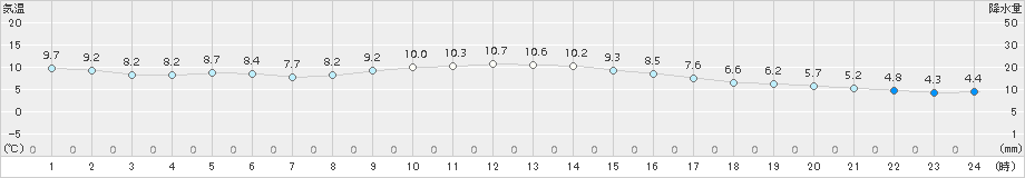 大府(>2016年12月10日)のアメダスグラフ