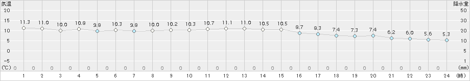 セントレア(>2016年12月10日)のアメダスグラフ