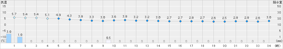 伏木(>2016年12月10日)のアメダスグラフ