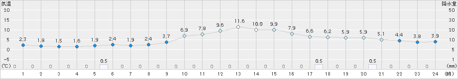 加計(>2016年12月10日)のアメダスグラフ