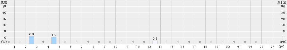 若桜(>2016年12月10日)のアメダスグラフ