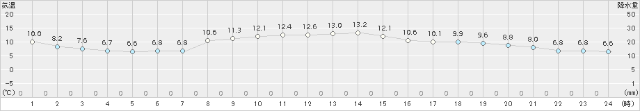 日和佐(>2016年12月10日)のアメダスグラフ