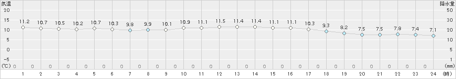 多度津(>2016年12月10日)のアメダスグラフ