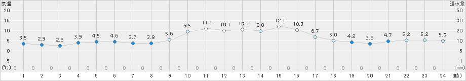 財田(>2016年12月10日)のアメダスグラフ