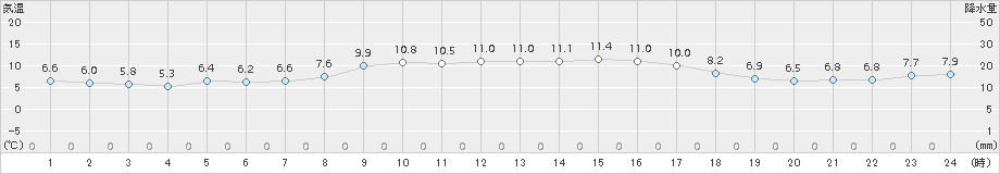 今治(>2016年12月10日)のアメダスグラフ