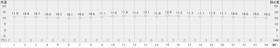 瀬戸(>2016年12月10日)のアメダスグラフ