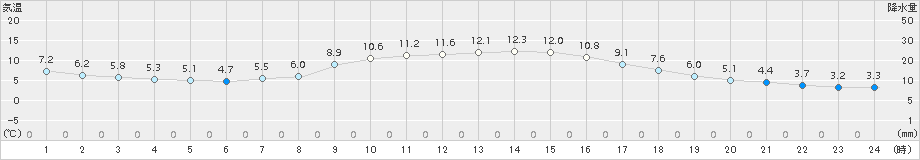 大栃(>2016年12月10日)のアメダスグラフ