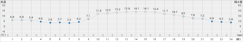 後免(>2016年12月10日)のアメダスグラフ