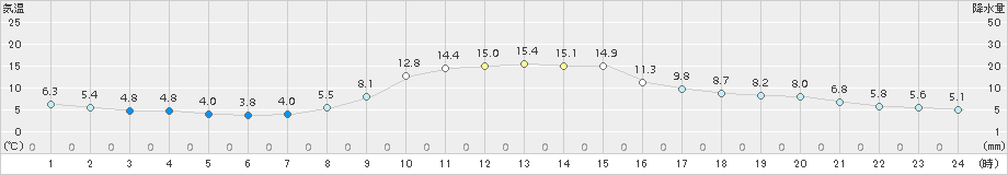 佐賀(>2016年12月10日)のアメダスグラフ