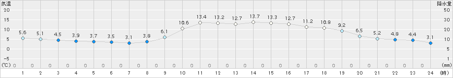 宗像(>2016年12月10日)のアメダスグラフ