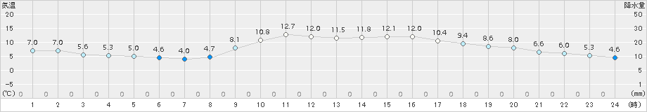 行橋(>2016年12月10日)のアメダスグラフ