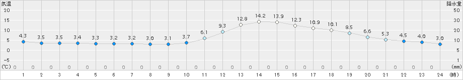 人吉(>2016年12月10日)のアメダスグラフ