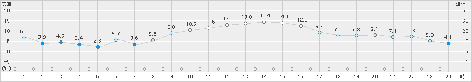 溝辺(>2016年12月10日)のアメダスグラフ