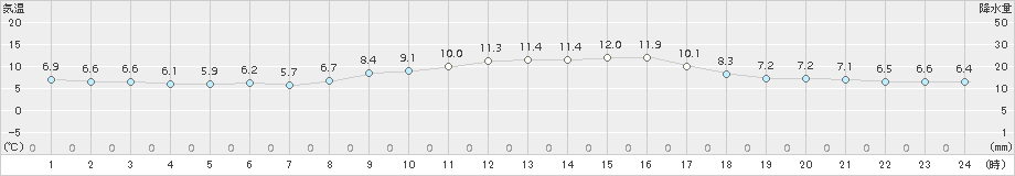 牧之原(>2016年12月10日)のアメダスグラフ