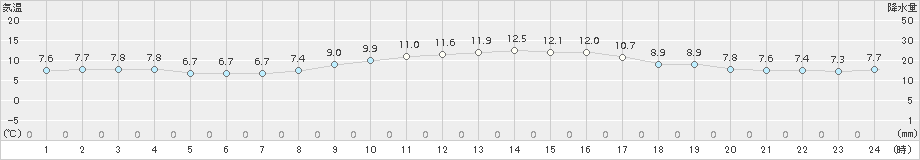 輝北(>2016年12月10日)のアメダスグラフ