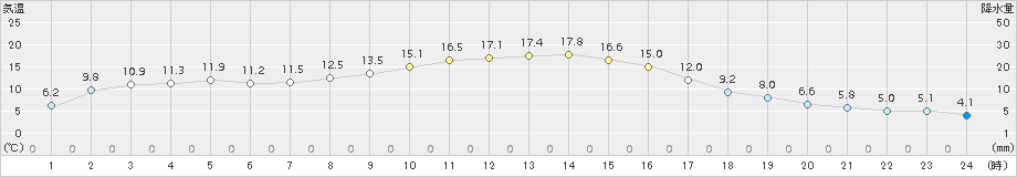 内之浦(>2016年12月10日)のアメダスグラフ