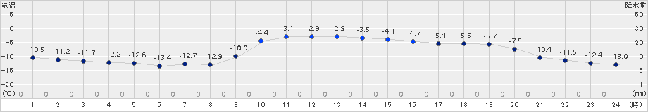 中杵臼(>2016年12月11日)のアメダスグラフ