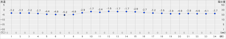 鹿角(>2016年12月11日)のアメダスグラフ