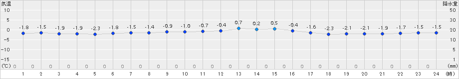 猪苗代(>2016年12月11日)のアメダスグラフ