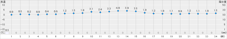 若松(>2016年12月11日)のアメダスグラフ