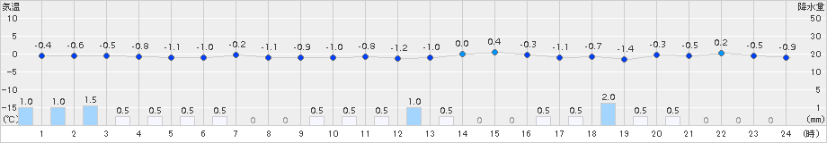 只見(>2016年12月11日)のアメダスグラフ