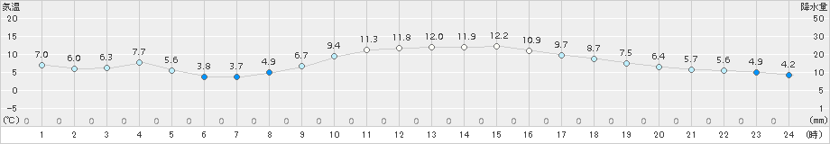 御前崎(>2016年12月11日)のアメダスグラフ