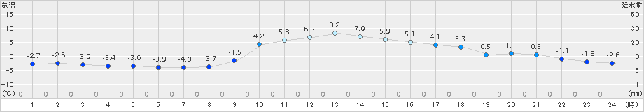 稲武(>2016年12月11日)のアメダスグラフ