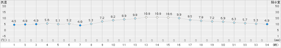 南知多(>2016年12月11日)のアメダスグラフ