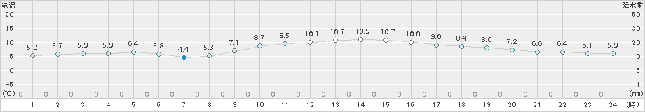 伊良湖(>2016年12月11日)のアメダスグラフ