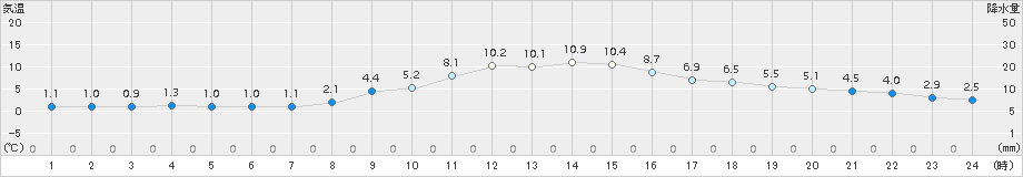 桑名(>2016年12月11日)のアメダスグラフ