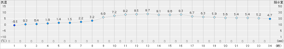 粥見(>2016年12月11日)のアメダスグラフ