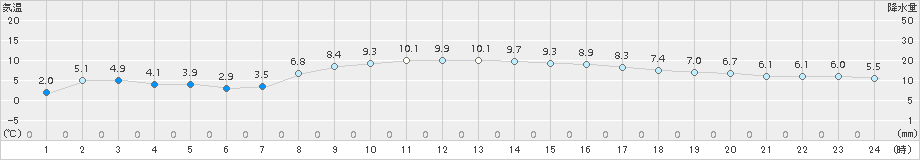 南伊勢(>2016年12月11日)のアメダスグラフ