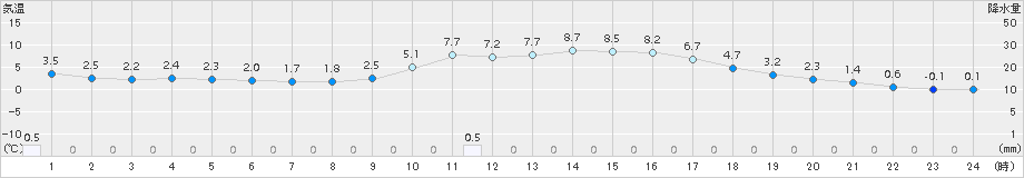 三次(>2016年12月11日)のアメダスグラフ