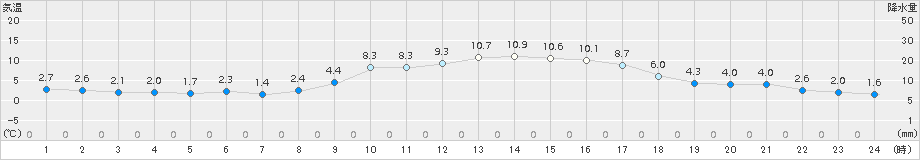 三入(>2016年12月11日)のアメダスグラフ