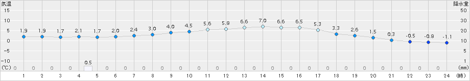 弥栄(>2016年12月11日)のアメダスグラフ