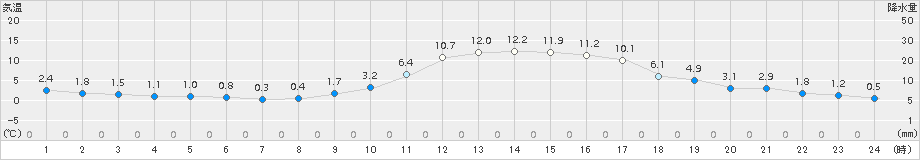 豊田(>2016年12月11日)のアメダスグラフ