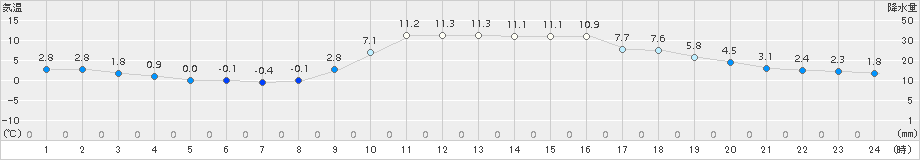 院内(>2016年12月11日)のアメダスグラフ